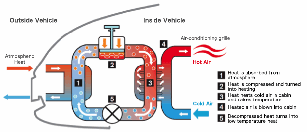 Elektrikli avtomobil necə isinir?